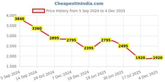 tatacliq.com Forever New Serena Satin Pants forever new Price History Graph from 5 Sep 2024 to 3 Dec 2025