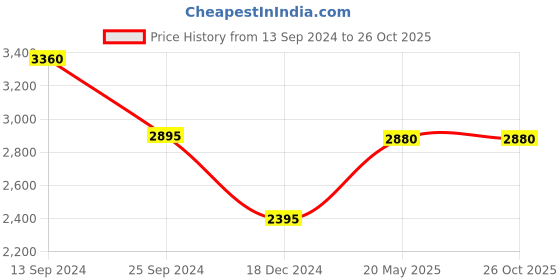 tatacliq.com Forever New Serena Satin Pants forever new Price History Graph from 13 Sep 2024 to 26 Oct 2025