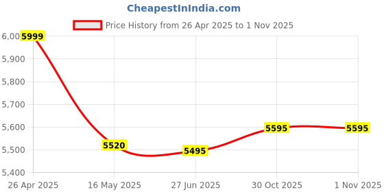 tatacliq.com Forever New Shania Sleeveless Suit Mini Dress forever new Price History Graph from 26 Apr 2025 to 31 Oct 2025