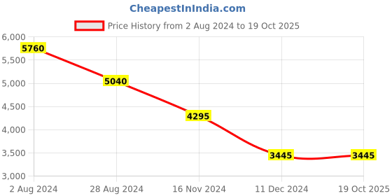 tatacliq.com Forever New Shelby Patchwork A Line Dress With Belt forever new Price History Graph from 2 Aug 2024 to 18 Oct 2025