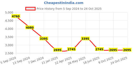 tatacliq.com Forever New Sherri Mini Shirt Dress forever new Price History Graph from 5 Sep 2024 to 23 Oct 2025