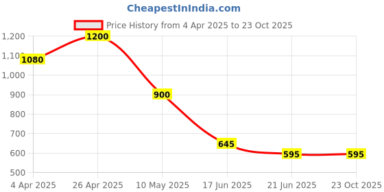 tatacliq.com Forever New Shiraz & Gold Sonnet Stone Drop Earring forever new Price History Graph from 4 Apr 2025 to 23 Oct 2025