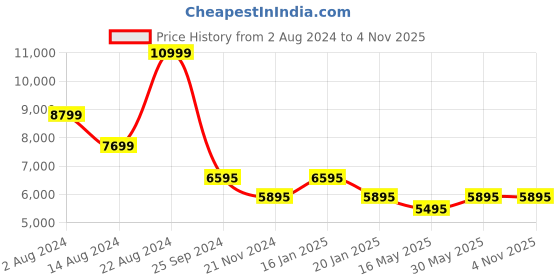 tatacliq.com Forever New Signature Alison Black Solid Medium Tote Bag forever new Price History Graph from 2 Aug 2024 to 2 Nov 2025