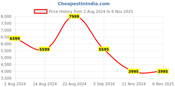 tatacliq.com Forever New Signature Alison Black Solid Small Handbag forever new Price History Graph from 2 Aug 2024 to 6 Nov 2025