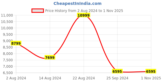 tatacliq.com Forever New Signature Alison Tan Solid Small Tote Bag forever new Price History Graph from 2 Aug 2024 to 1 Nov 2025