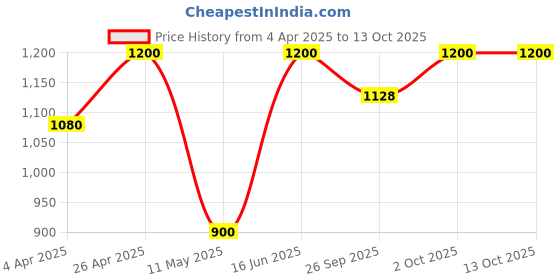 tatacliq.com Forever New Signature Annalise Angular Hoop Earrings for Women forever new Price History Graph from 4 Apr 2025 to 12 Oct 2025