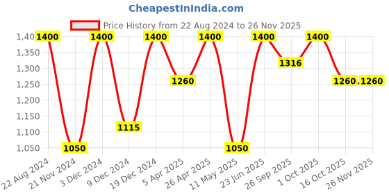 tatacliq.com Forever New Signature Arli Chubby Gold Stud Earrings forever new Price History Graph from 22 Aug 2024 to 24 Nov 2025