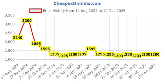 tatacliq.com Forever New Signature Cole Chunky Necklace for Women forever new Price History Graph from 14 Aug 2024 to 10 Dec 2025