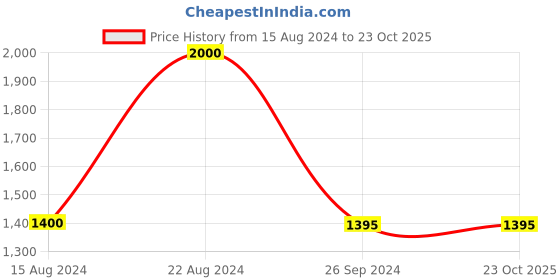 tatacliq.com Forever New Signature Farley Fine Link Dangler Earrings forever new Price History Graph from 15 Aug 2024 to 22 Oct 2025