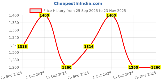 tatacliq.com Forever New Signature Felicity Panel Hoop forever new Price History Graph from 25 Sep 2025 to 23 Nov 2025