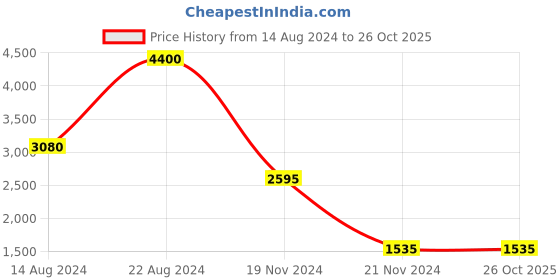 tatacliq.com Forever New Signature Flo Flower Crystal Necklace forever new Price History Graph from 14 Aug 2024 to 26 Oct 2025