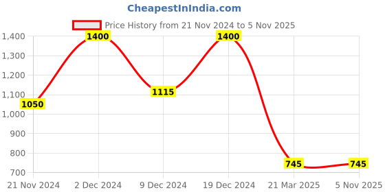 tatacliq.com Forever New Signature Flyn Triangle Stud Earring for Women forever new Price History Graph from 21 Nov 2024 to 4 Nov 2025