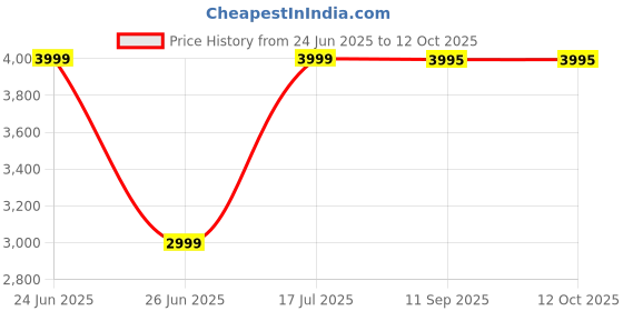 tatacliq.com forever new Signature Francis Fluffy Frame Clutch forever new Price History Graph from 24 Jun 2025 to 12 Oct 2025