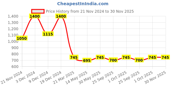 tatacliq.com Forever New Signature Ginny Weave Stud Earring for Women forever new Price History Graph from 21 Nov 2024 to 30 Nov 2025