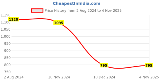 tatacliq.com Forever New Signature Laila Statement Metal Flower Earrings for Women forever new Price History Graph from 2 Aug 2024 to 2 Nov 2025