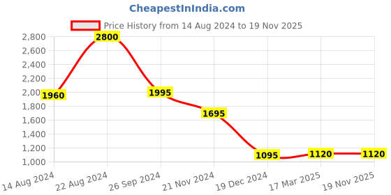 tatacliq.com Forever New Signature Laney Link Chain Multi Pack Necklace for Women forever new Price History Graph from 14 Aug 2024 to 18 Nov 2025