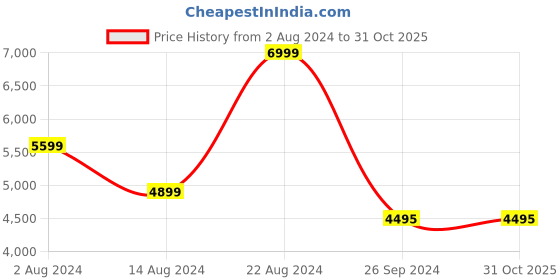 tatacliq.com Forever New Signature Lucille Black Embellished Small Clutch forever new Price History Graph from 2 Aug 2024 to 31 Oct 2025