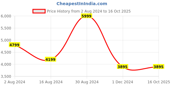tatacliq.com Forever New Signature Lucille Golden Embellished Small Clutch forever new Price History Graph from 2 Aug 2024 to 16 Oct 2025