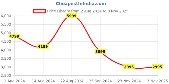 tatacliq.com Forever New Signature Lucille Silver Embellished Small Clutch forever new Price History Graph from 2 Aug 2024 to 2 Nov 2025