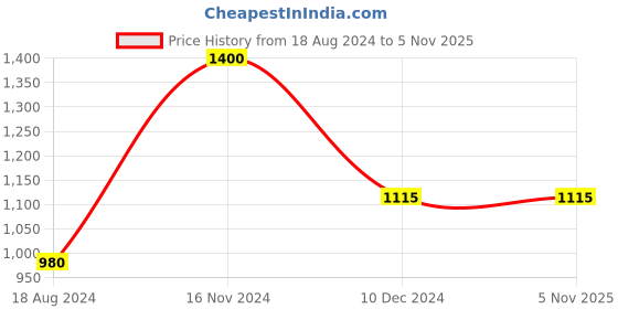 tatacliq.com Forever New Signature Ora Oversized Hoop Earrings forever new Price History Graph from 18 Aug 2024 to 2 Nov 2025