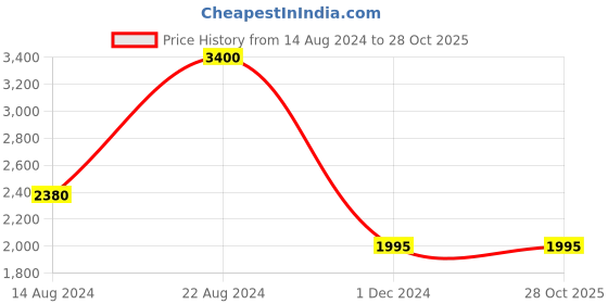 tatacliq.com Forever New Signature Petal Stone Necklace forever new Price History Graph from 14 Aug 2024 to 28 Oct 2025