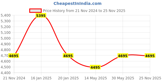 tatacliq.com Forever New Signature Quinn Black Quilted Small Cross Body Bag forever new Price History Graph from 21 Nov 2024 to 24 Nov 2025