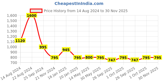 tatacliq.com Forever New Signature Torrie Teardrop Pearl Stud Earrings for Women forever new Price History Graph from 14 Aug 2024 to 30 Nov 2025