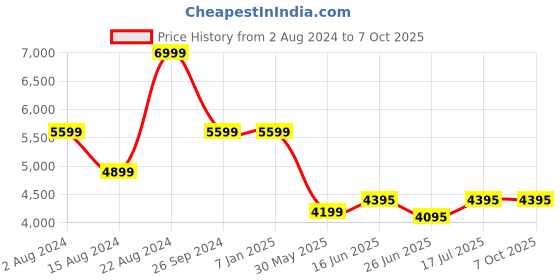 tatacliq.com Forever New Silver Shimmer Small Satchel Handbag forever new Price History Graph from 2 Aug 2024 to 4 Oct 2025