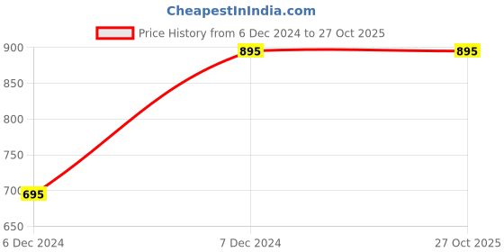 tatacliq.com Forever New Silver Textured Clutch forever new Price History Graph from 6 Dec 2024 to 27 Oct 2025