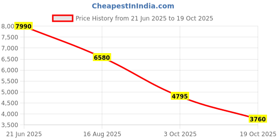 tatacliq.com Forever New Sinead Lace Mini Dress forever new Price History Graph from 21 Jun 2025 to 19 Oct 2025