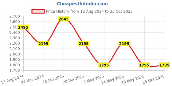 tatacliq.com Forever New Sky Blue Flared Fit High Rise Pants forever new Price History Graph from 12 Aug 2024 to 24 Oct 2025
