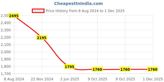 tatacliq.com Forever New Sky Blue Flared Fit High Rise Pants forever new Price History Graph from 8 Aug 2024 to 30 Nov 2025
