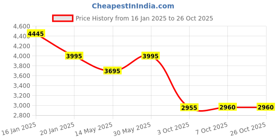 tatacliq.com Forever New Sky Blue Regular Fit Blazer forever new Price History Graph from 16 Jan 2025 to 26 Oct 2025