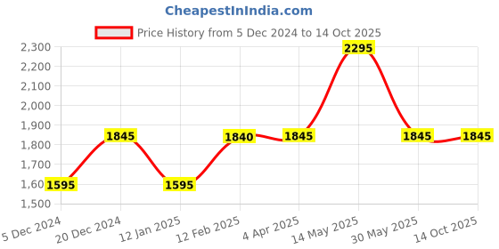 tatacliq.com Forever New Sky Blue Regular Fit High Rise Pants forever new Price History Graph from 5 Dec 2024 to 13 Oct 2025