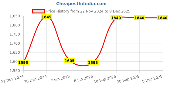 tatacliq.com Forever New Sky Blue Regular Fit High Rise Pants forever new Price History Graph from 22 Nov 2024 to 7 Dec 2025