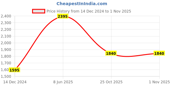 tatacliq.com Forever New Sky Blue Relaxed Fit High Rise Pants forever new Price History Graph from 14 Dec 2024 to 29 Oct 2025