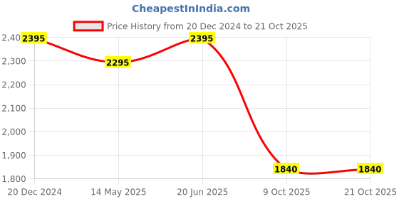 tatacliq.com Forever New Sky Blue Relaxed Fit High Rise Pants forever new Price History Graph from 20 Dec 2024 to 21 Oct 2025