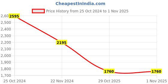 tatacliq.com Forever New Sky Blue Shirt forever new Price History Graph from 25 Oct 2024 to 31 Oct 2025