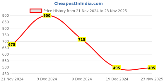 tatacliq.com Forever New Skye Small Stone Hoop Earrings forever new Price History Graph from 21 Nov 2024 to 22 Nov 2025