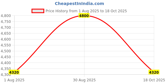 tatacliq.com forever new Skylah Sparkle Metal Handle Bag forever new Price History Graph from 1 Aug 2025 to 18 Oct 2025