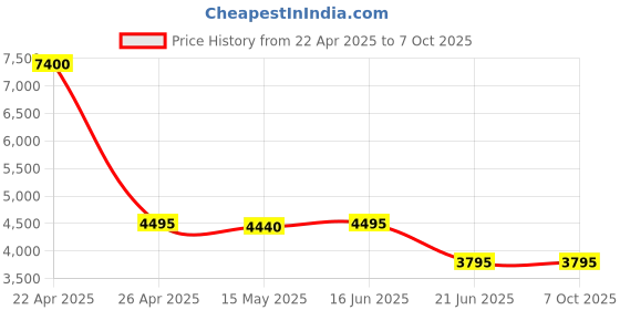 tatacliq.com Forever New Soft Oatmeal Marle Blended Regular fitShacket forever new Price History Graph from 22 Apr 2025 to 7 Oct 2025
