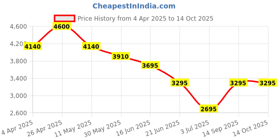 tatacliq.com Forever New Soft Yellow Regular Fit Trousers forever new Price History Graph from 4 Apr 2025 to 12 Oct 2025