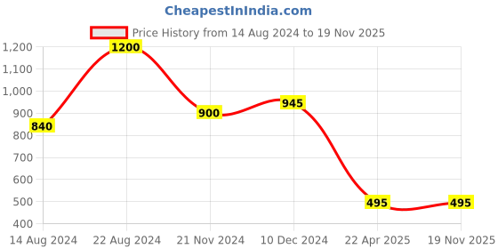 tatacliq.com Forever New Solana Stone Drop Earrings forever new Price History Graph from 14 Aug 2024 to 18 Nov 2025