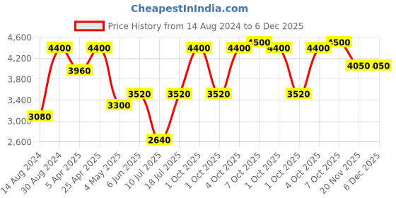 tatacliq.com Forever New Sophia Faux Fur Porcelain Wrap forever new Price History Graph from 14 Aug 2024 to 5 Dec 2025