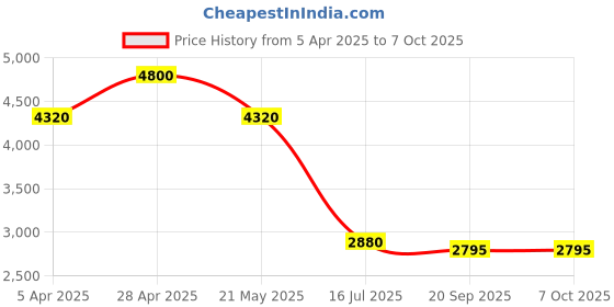 tatacliq.com Forever New Spring Daffodil Cotton Regular Fit Embroidered Top forever new Price History Graph from 5 Apr 2025 to 7 Oct 2025
