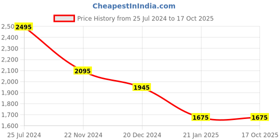 tatacliq.com Forever New Stacy Curve Stripe shirt forever new Price History Graph from 25 Jul 2024 to 16 Oct 2025