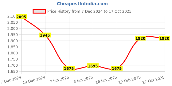 tatacliq.com Forever New Stacy Curve Stripe shirt forever new Price History Graph from 7 Dec 2024 to 16 Oct 2025