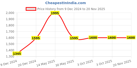 tatacliq.com forever new Stephanie Pull On Skinny Pant forever new Price History Graph from 9 Dec 2024 to 19 Nov 2025