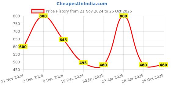 tatacliq.com Forever New Storme Small Stone Stud Earring for Women forever new Price History Graph from 21 Nov 2024 to 25 Oct 2025
