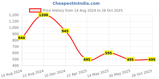 tatacliq.com Forever New Sylvia Large Pearl & Stone Stud Earrings forever new Price History Graph from 14 Aug 2024 to 26 Oct 2025